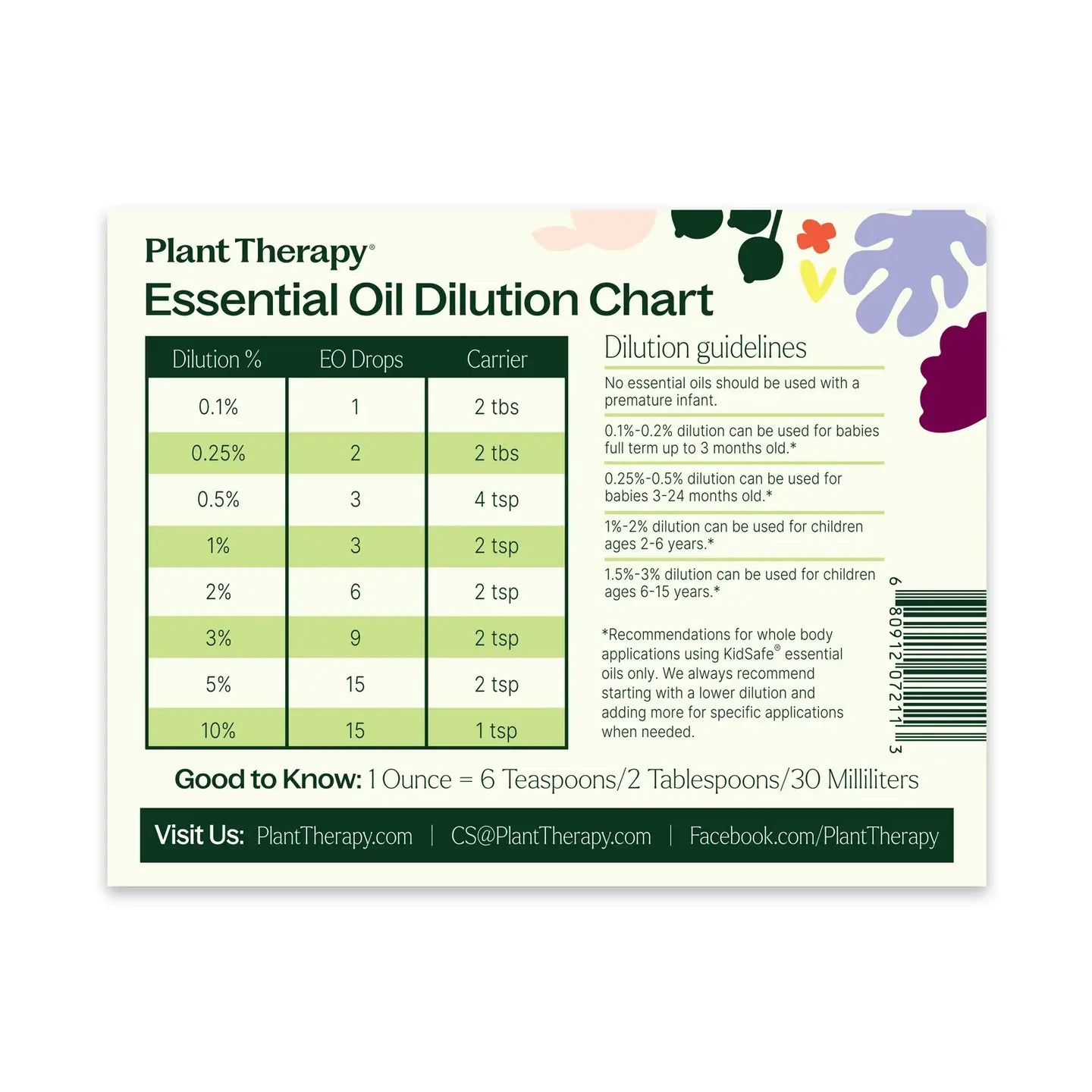 Dilution Chart & Kidsafe Dilution Chart Magnet